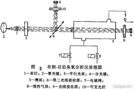 碘量法测臭氧浓度的方法(1)