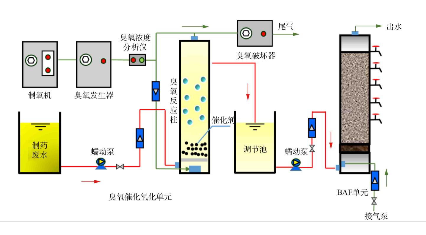 臭氧处理废水的优点与局限(1)
